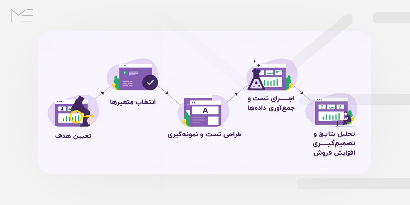 مراحل انجام تست A/B