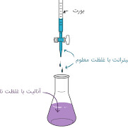 آشنایی با صفر تا صد تیتراسیون
